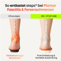 Entlastungssohlen bei Fersenschmerzen & Plantarfasziitis